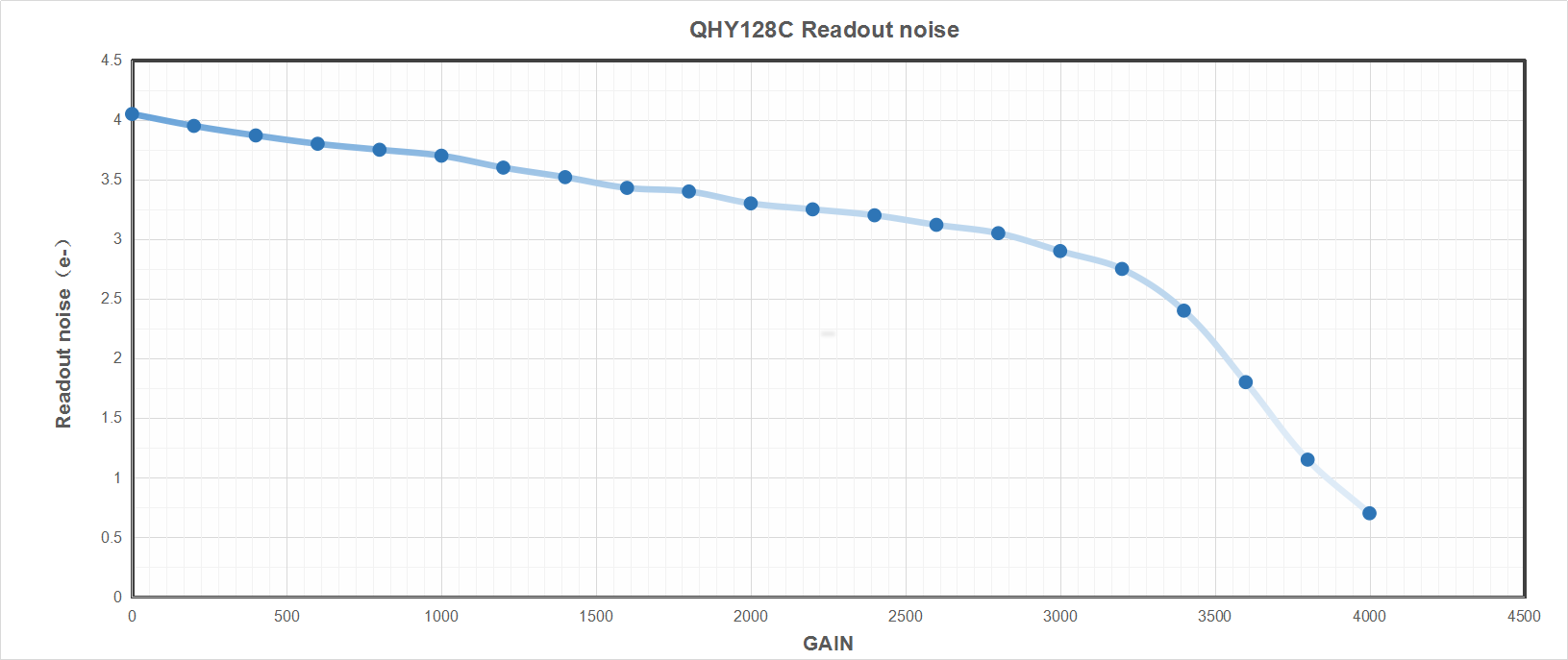 QHY128 C